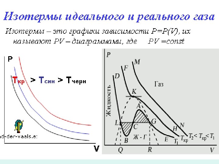 Реальный режим. Диаграмма изотермы идеального газа. Изотермы идеального газа реального газа и газа Ван-дер-Ваальса. Изотерма идеального газа график. Изотерма на PV диаграмме.