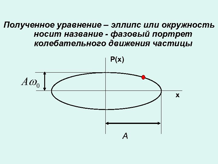Полученное уравнение – эллипс или окружность носит название - фазовый портрет колебательного движения частицы