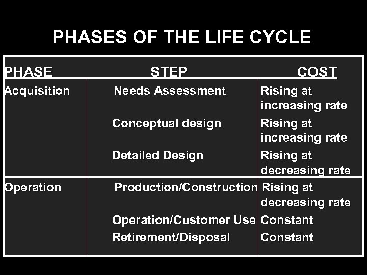 PHASES OF THE LIFE CYCLE PHASE Acquisition Operation STEP Needs Assessment COST Rising at