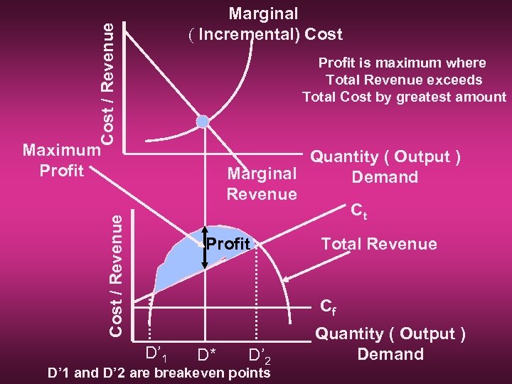 Cost / Revenue Marginal ( Incremental) Cost Profit is maximum where Total Revenue exceeds