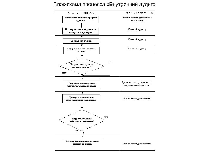 Схема внутреннего аудита