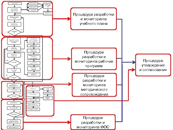 Процедура разработки и мониторинга учебного плана Процедура разработки и мониторинга рабочих программ Процедура разработки