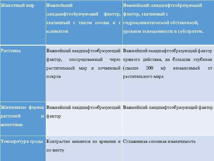 Животный мир Важнейший ландшафтообразующий фактор, связанный с типом почвы и с гидроклиматической обстановкой, климатом