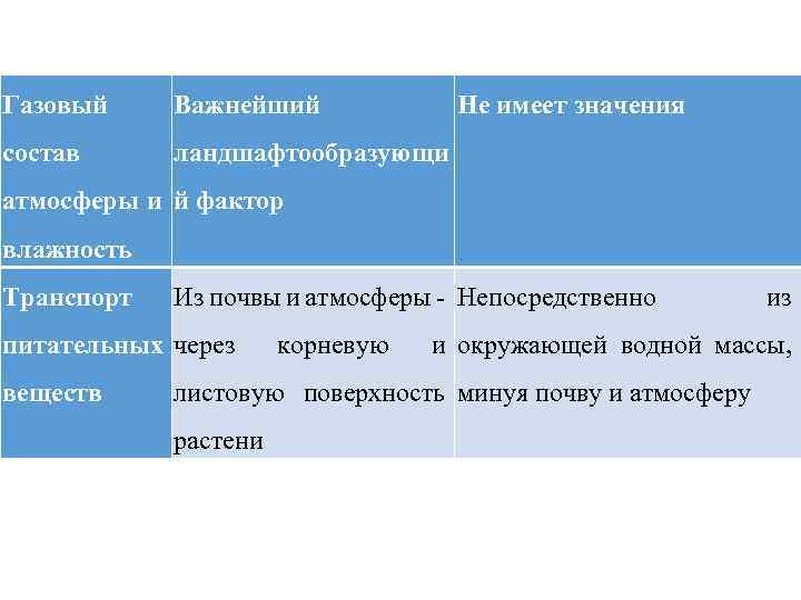 Газовый Важнейший Не имеет значения состав ландшафтообразующи атмосферы и й фактор влажность Транспорт Из