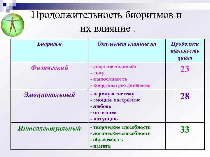 Продолжительность биоритмов и их влияние. Биоритм Физический Эмоциональный Интеллектуальный Оказывает влияние на Продолжи тельность