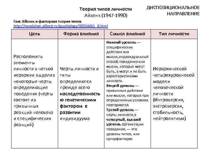 Диспозициональная теория личности презентация