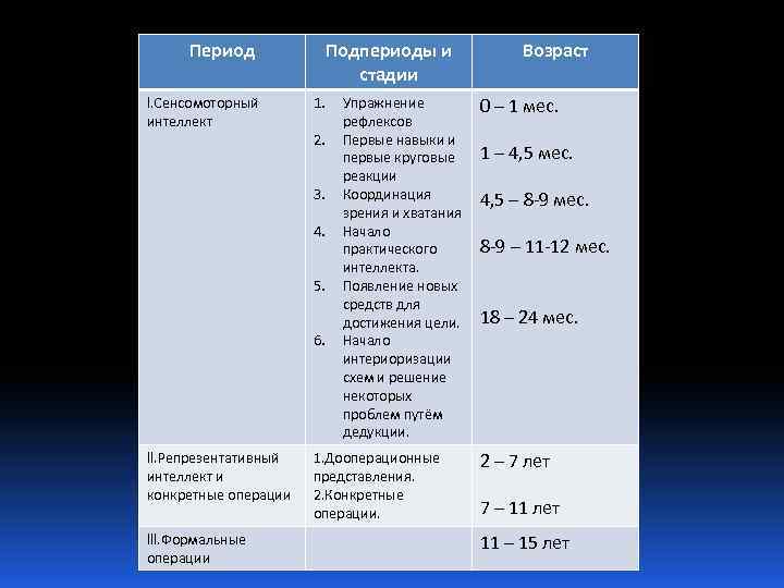 Период l. Сенсомоторный интеллект Подпериоды и стадии 1. 2. 3. 4. 5. 6. ll.