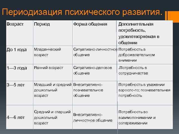 Периодизация психического развития. Возраст Период Форма общения До 1 года Младенческий возраст Ситуативно личностное