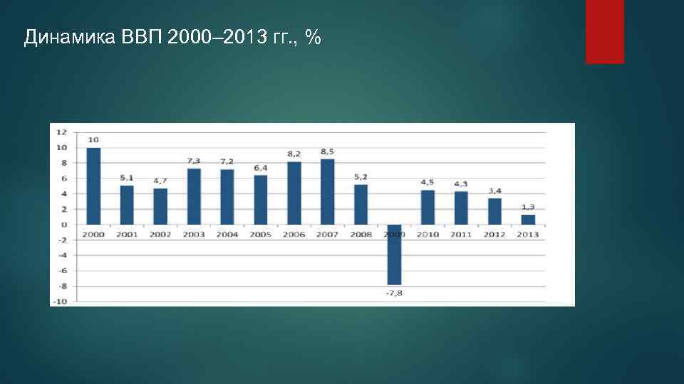 Динамика ВВП 2000– 2013 гг. , % 