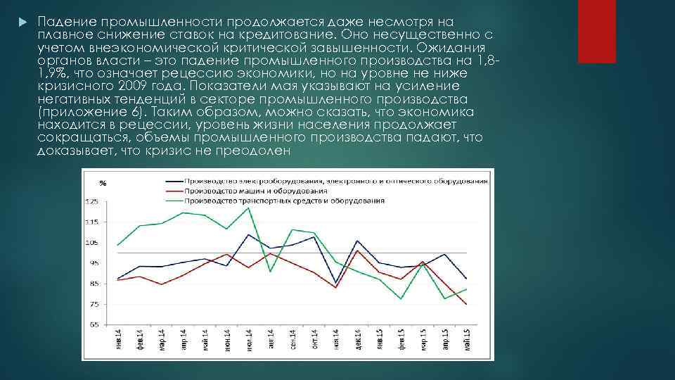  Падение промышленности продолжается даже несмотря на плавное снижение ставок на кредитование. Оно несущественно