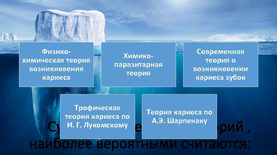 Физико химическая теория возникновения кариеса Химико паразитарная теория Трофическая теория кариеса по И. Г.