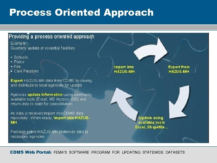 Process Oriented Approach CDMS Web Portal: FEMA’S SOFTWARE PROGRAM FOR UPDATING STATEWIDE DATASETS 