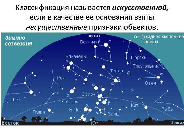 Классификация называется искусственной, если в качестве ее основания взяты несущественные признаки объектов. 