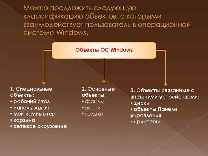 Можно предложить следующую классификацию объектов, с которыми взаимодействует пользователь в операционной системе Windows. Объекты