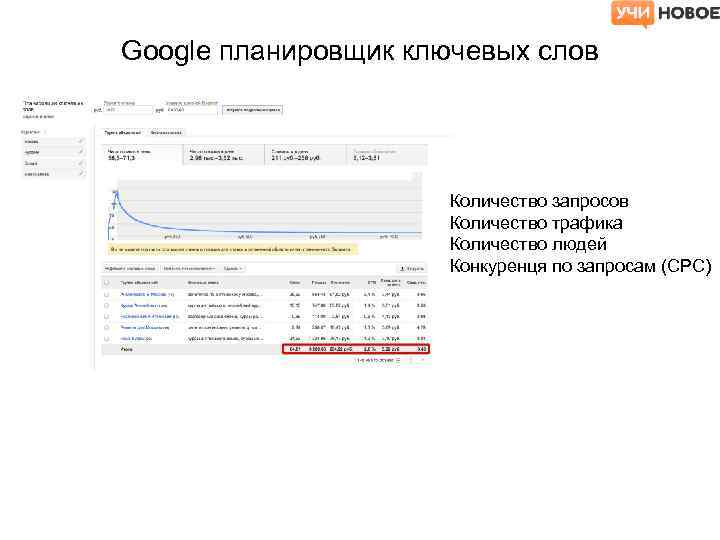 Google планировщик ключевых слов Количество запросов Количество трафика Количество людей Конкуренця по запросам (CPC)