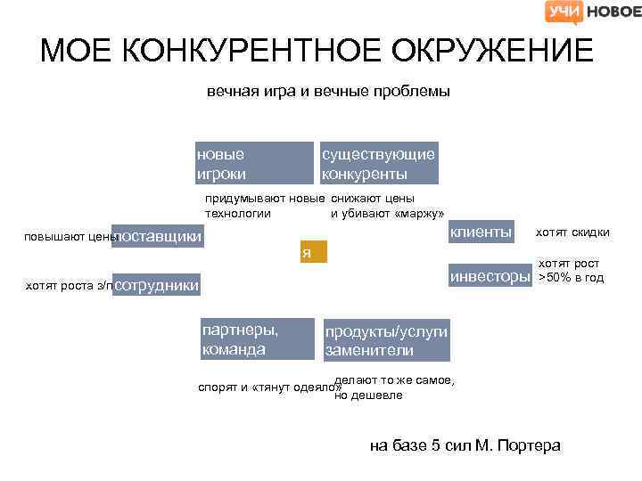 МОЕ КОНКУРЕНТНОЕ ОКРУЖЕНИЕ вечная игра и вечные проблемы новые игроки существующие конкуренты придумывают новые