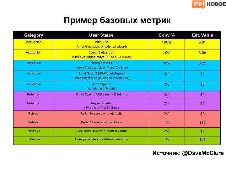 Пример базовых метрик Category User Status Conv % Est. Value Acquisition Visit Site (or