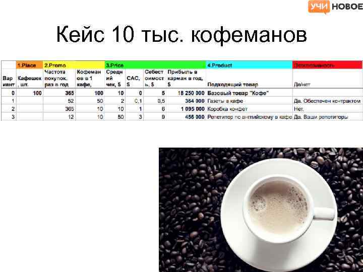 Кейс 10 тыс. кофеманов 