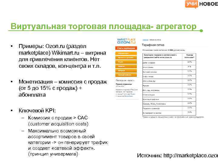 Виртуальная торговая площадка- агрегатор • Примеры: Ozon. ru (раздел marketplace) Wikimart. ru – витрина