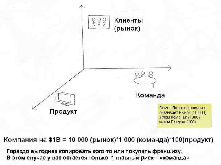 Гораздо выгоднее копировать кого-то или покупать франшизу. В этом случае у вас остается только