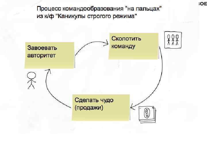 1. Завоевать авторитет 2. Сколотить команду 3. Сделать чудо (продажи) 
