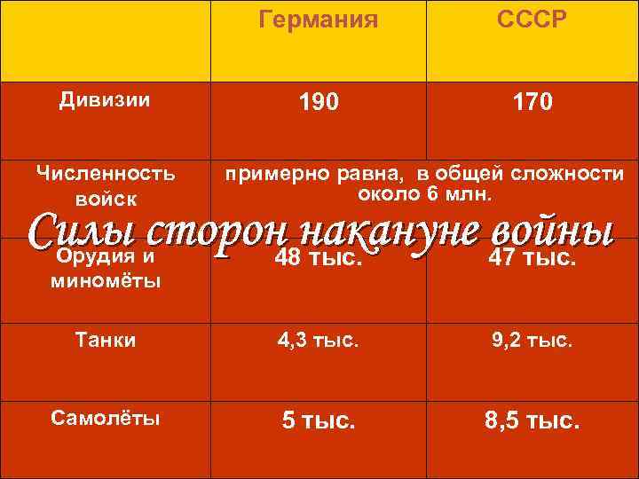 Германия Дивизии Численность войск СССР 190 170 примерно равна, в общей сложности около 6
