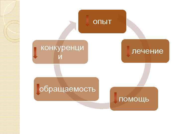 опыт конкуренци и лечение обращаемость помощь 