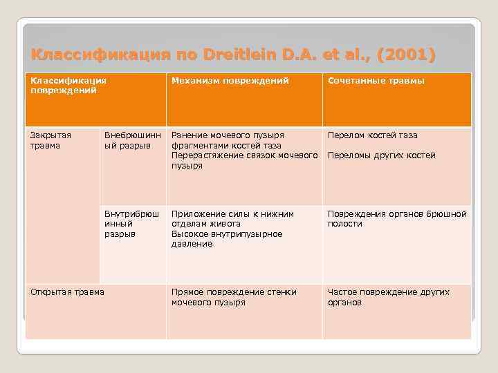 Классификация по Dreitlein D. A. et al. , (2001) Классификация повреждений Механизм повреждений Сочетанные