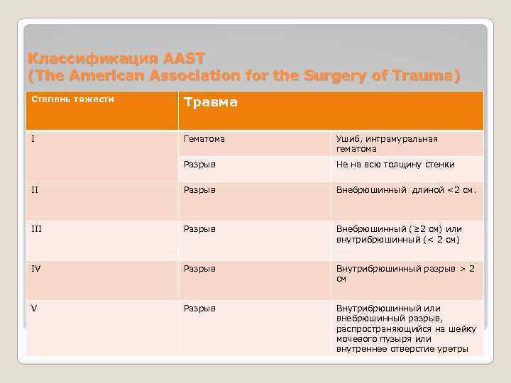 Классификация AAST (The American Association for the Surgery of Trauma) Степень тяжести Травма I