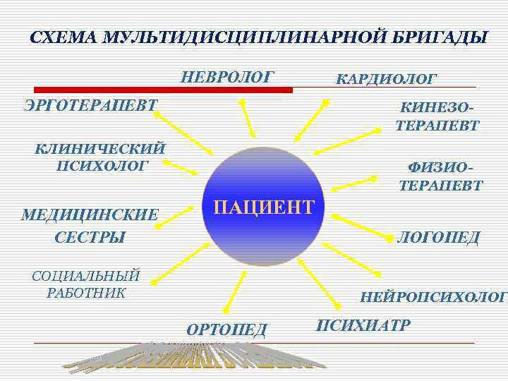 СХЕМА МУЛЬТИДИСЦИПЛИНАРНОЙ БРИГАДЫ НЕВРОЛОГ ЭРГОТЕРАПЕВТ КИНЕЗОТЕРАПЕВТ КЛИНИЧЕСКИЙ ПСИХОЛОГ МЕДИЦИНСКИЕ СЕСТРЫ КАРДИОЛОГ ФИЗИОТЕРАПЕВТ ПАЦИЕНТ ЛОГОПЕД