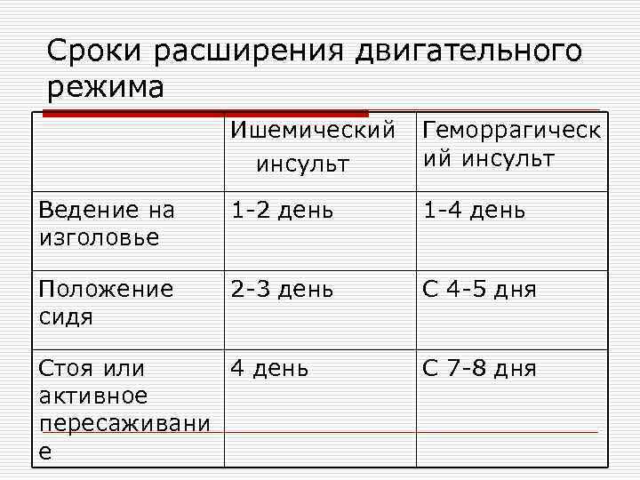 Периоды инсульта