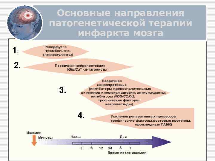 Основные направления патогенетической терапии инфаркта мозга 1. 2. 3. 4. 