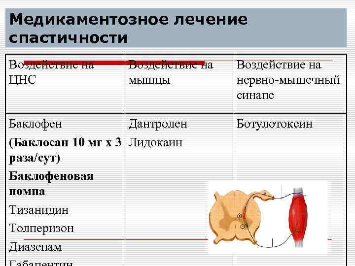 Лечение спастичности. Препараты для лечения спастичности. Лс для лечения спастичности. К средствам для лечения спастичности относится. Препараты для фокальной спастичности.