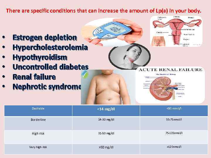 There are specific conditions that can increase the amount of Lp(a) in your body.