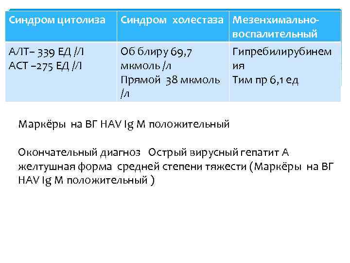 Синдром цитолиза АЛТ– 339 ЕД /Л АСТ – 275 ЕД /Л Синдром холестаза Мезенхимальновоспалительный