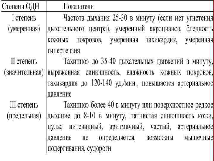 Дыхательная недостаточность степени. Критерии острой дыхательной недостаточности. Дыхательная недостаточность 1-й степени. Дыхательная недостаточность степени тяжести таблица. Дыхательная недостаточность 2 степени при бронхиальной астме.