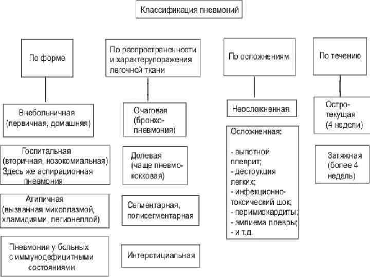 Пневмония виды. Классификация пневмонии таблица. Пневмония классификация воз. Классификация пневмонии у взрослых. Классификация пневмонии схема.