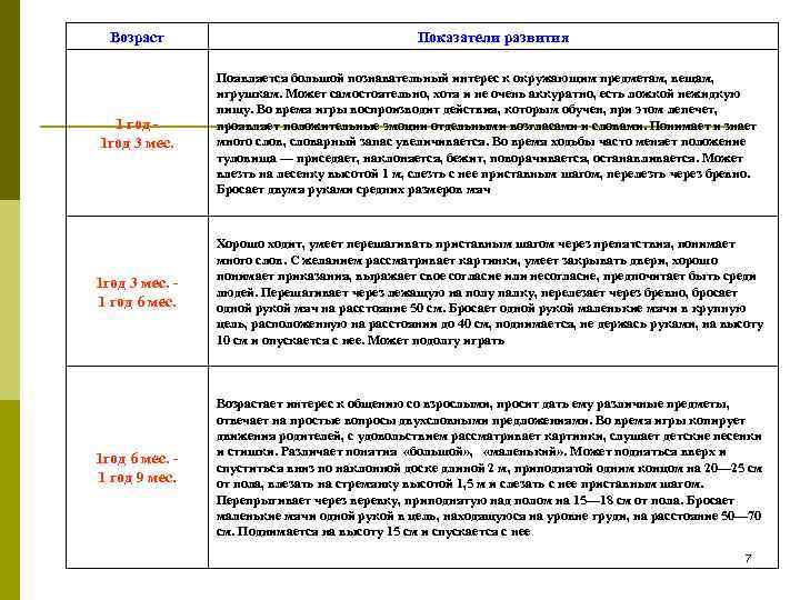 Возраст Показатели развития 1 год 1 год 3 мес. Появляется большой познавательный интерес к