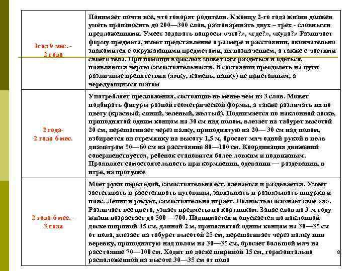 1 год 9 мес. 2 года Понимает почти все, что говорят родители. К концу