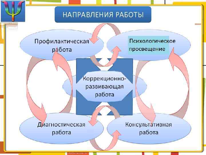 НАПРАВЛЕНИЯ РАБОТЫ 