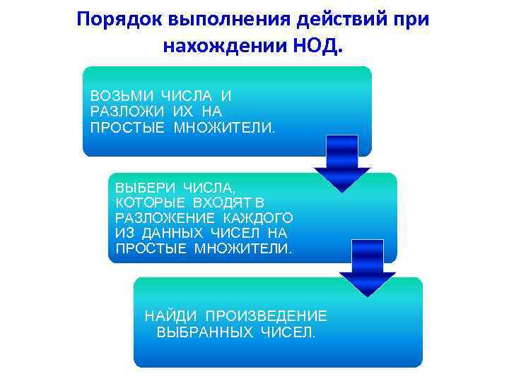 Порядок выполнения действий при нахождении НОД. ВОЗЬМИ ЧИСЛА И РАЗЛОЖИ ИХ НА ПРОСТЫЕ МНОЖИТЕЛИ.