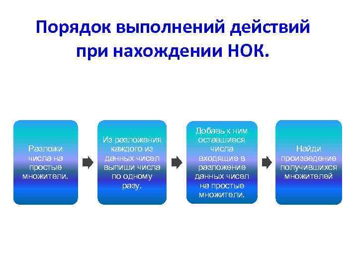 Порядок выполнений действий при нахождении НОК. Разложи числа на простые множители. Из разложения каждого