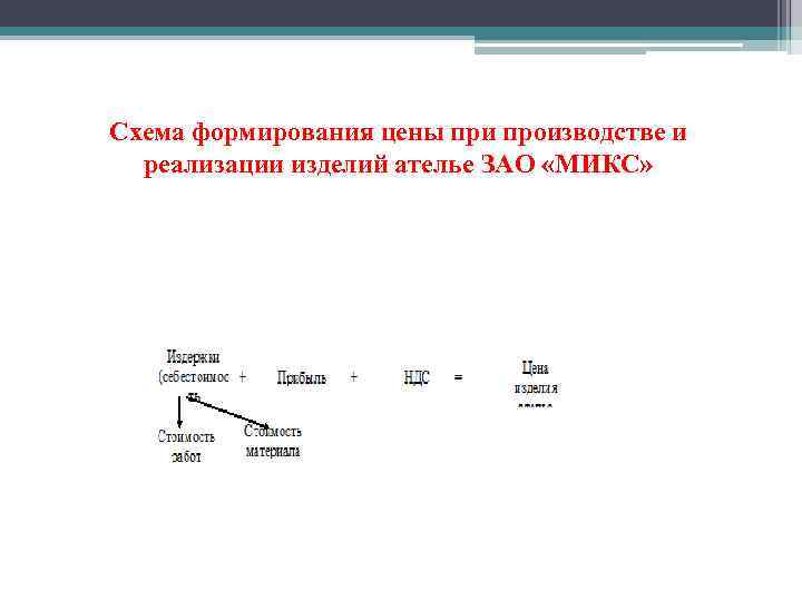 Схема формирования цены при производстве и реализации изделий ателье ЗАО «МИКС» 