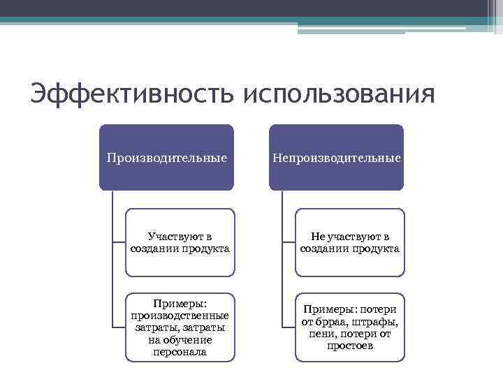 Эффективность использования Производительные Непроизводительные Участвуют в создании продукта Не участвуют в создании продукта Примеры: