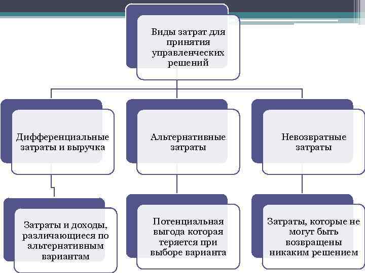 Виды расходов