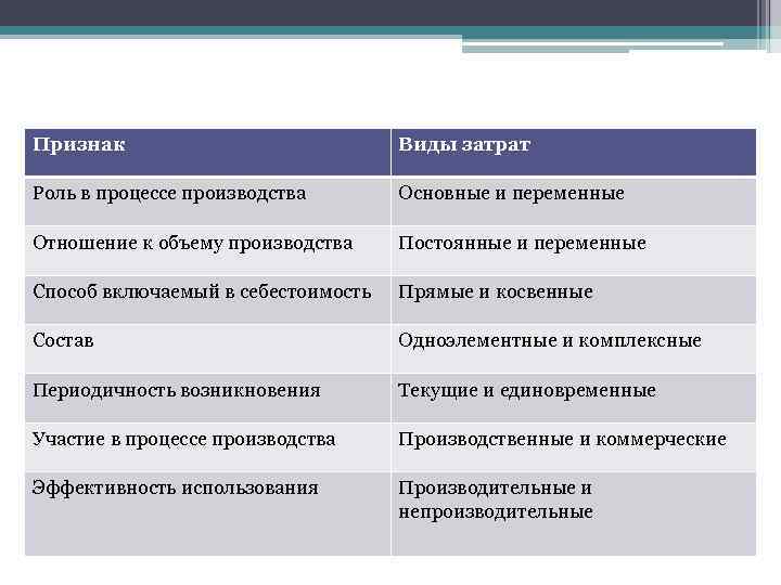 Признаки прямых затрат. Основные и накладные затраты. Классификация затрат. Классификация постоянных и переменных затрат. Прямые затраты виды.