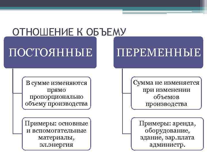 ОТНОШЕНИЕ К ОБЪЕМУ ПРОИЗВОДСТВА ПОСТОЯННЫЕ ПЕРЕМЕННЫЕ В сумме изменяются прямо пропорционально объему производства Сумма