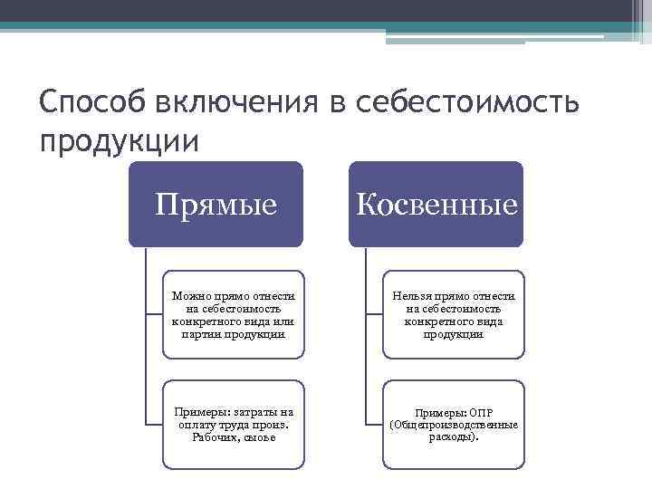 Включаясь какой вид. Классификация затрат прямые и косвенные. Классификация затрат на производство прямые и косвенные. Способу включения в себестоимость. Способы включения затрат в себестоимость.