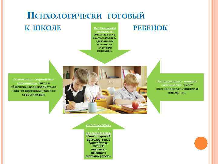 ПСИХОЛОГИЧЕСКИ ГОТОВЫЙ К ШКОЛЕ РЕБЕНОК Интеллектуаль ная готовность. Имеет широкий кругозор, запас конкретных знаний,