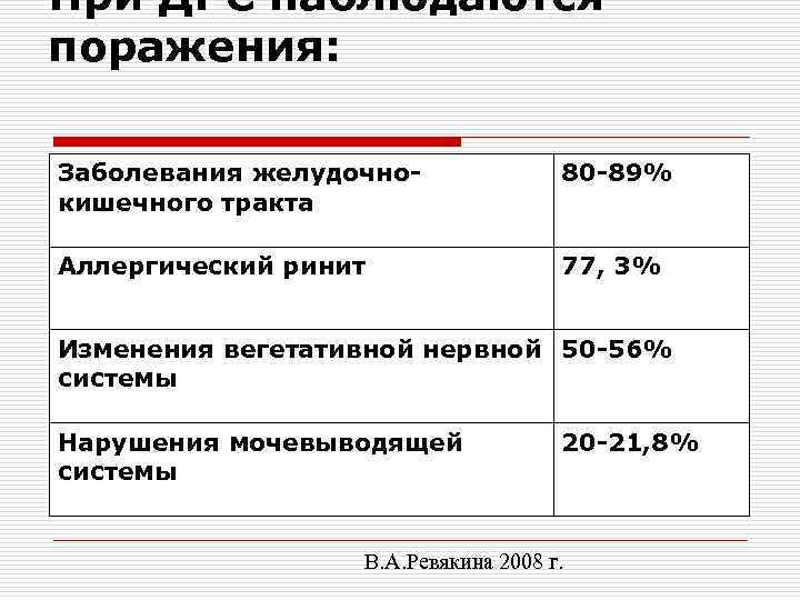 При ДРС наблюдаются поражения: Заболевания желудочнокишечного тракта 80 -89% Аллергический ринит 77, 3% Изменения